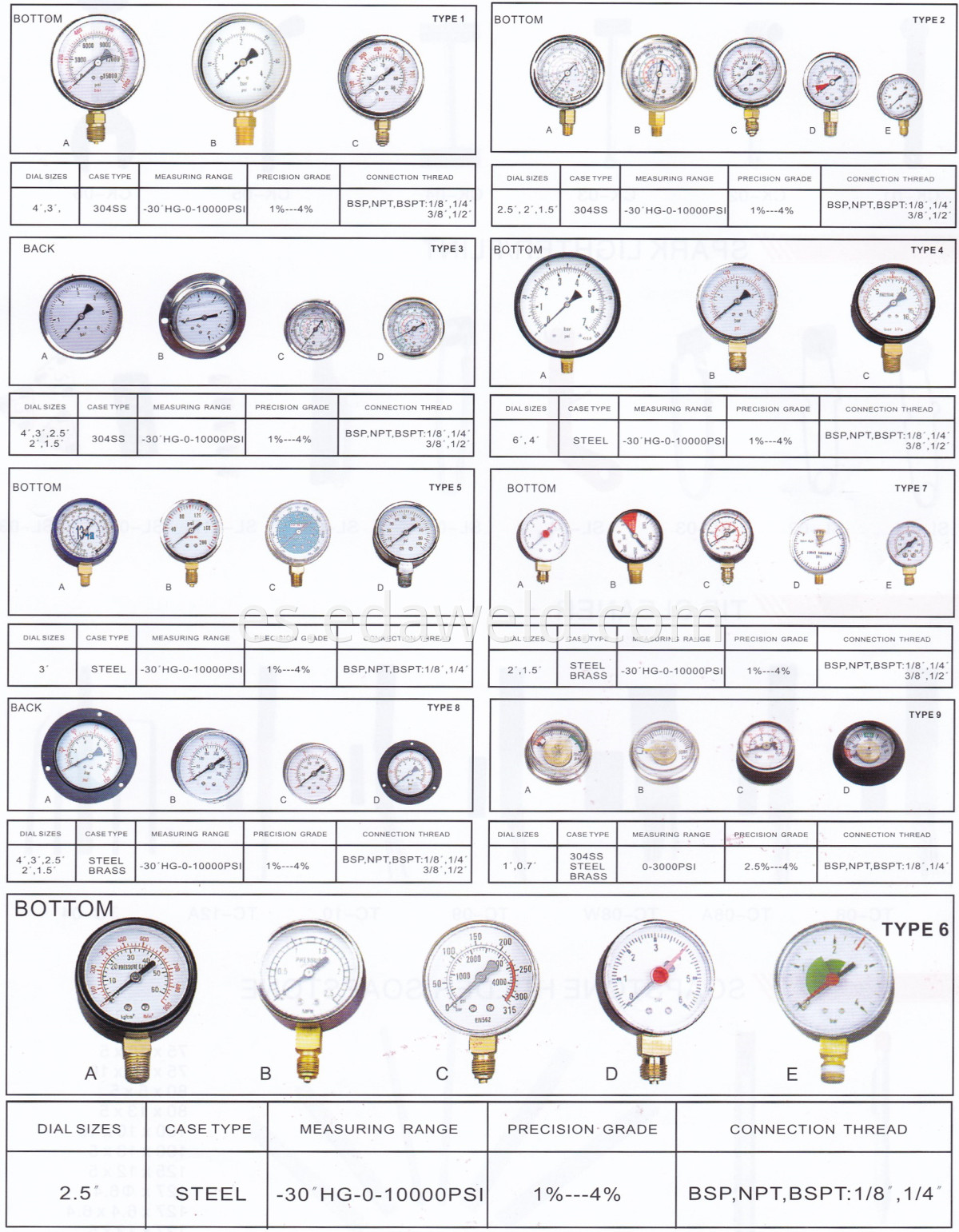 Europe Gas Pressure Gauge